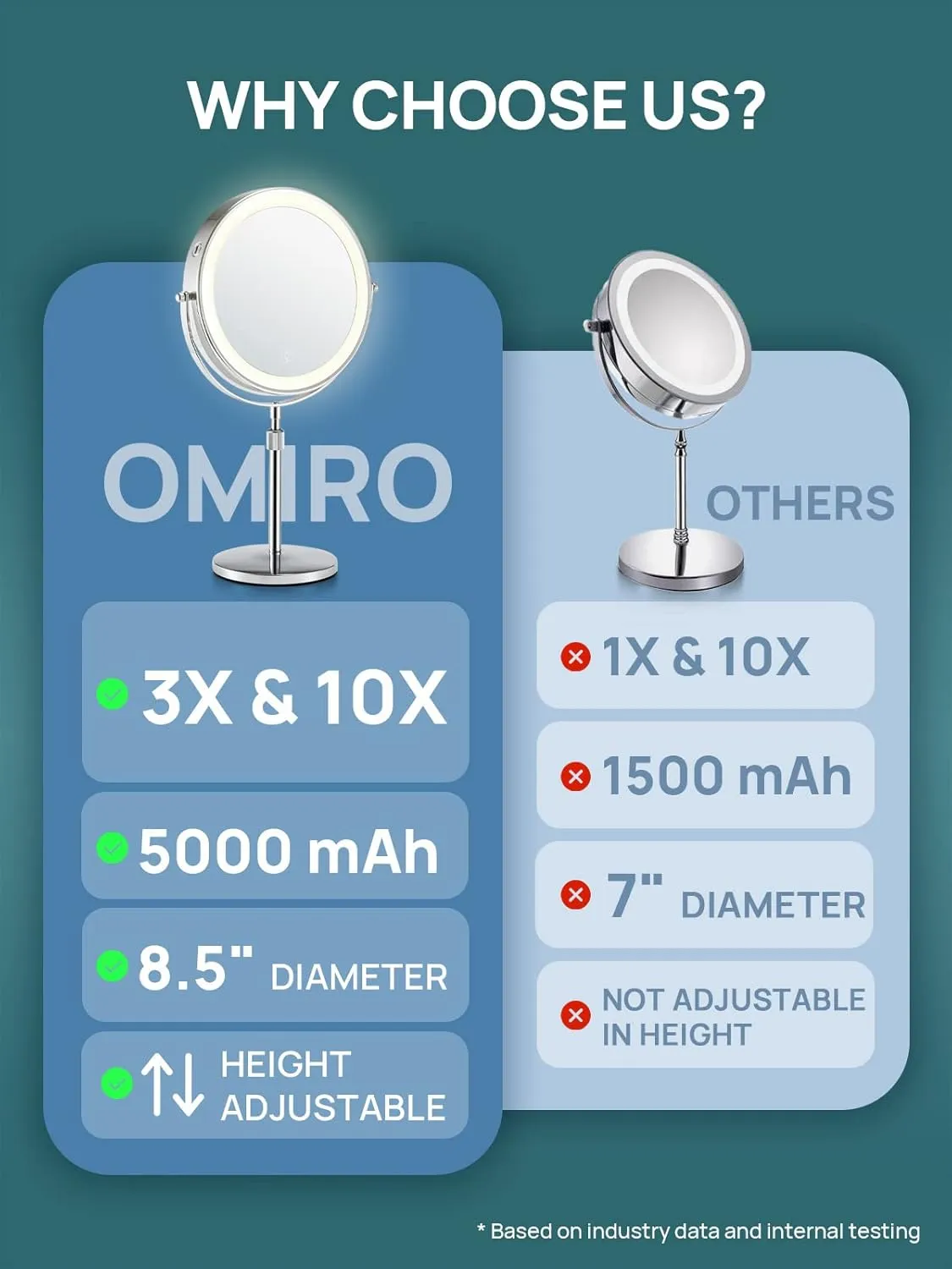 OMIRO 8.5 Inches Lighted Mirror with 3X/10X Magnifications, Double Sided Swivel Vanity Makeup Mirror with Height-Adjustable Stand (Silver)